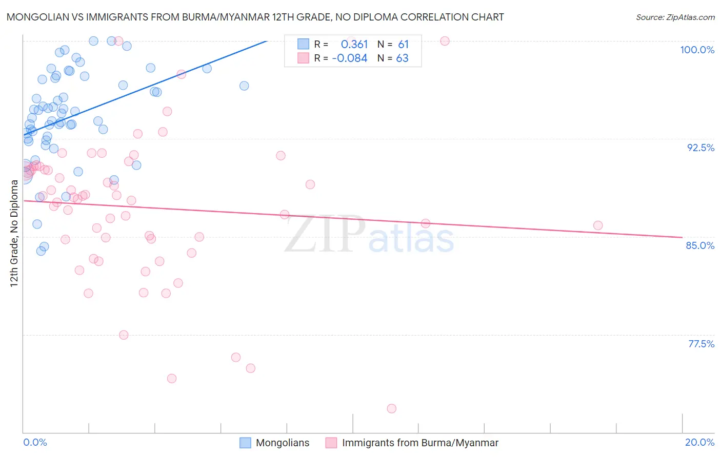 Mongolian vs Immigrants from Burma/Myanmar 12th Grade, No Diploma