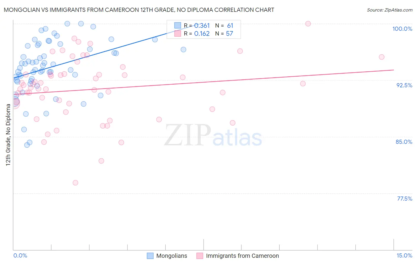 Mongolian vs Immigrants from Cameroon 12th Grade, No Diploma