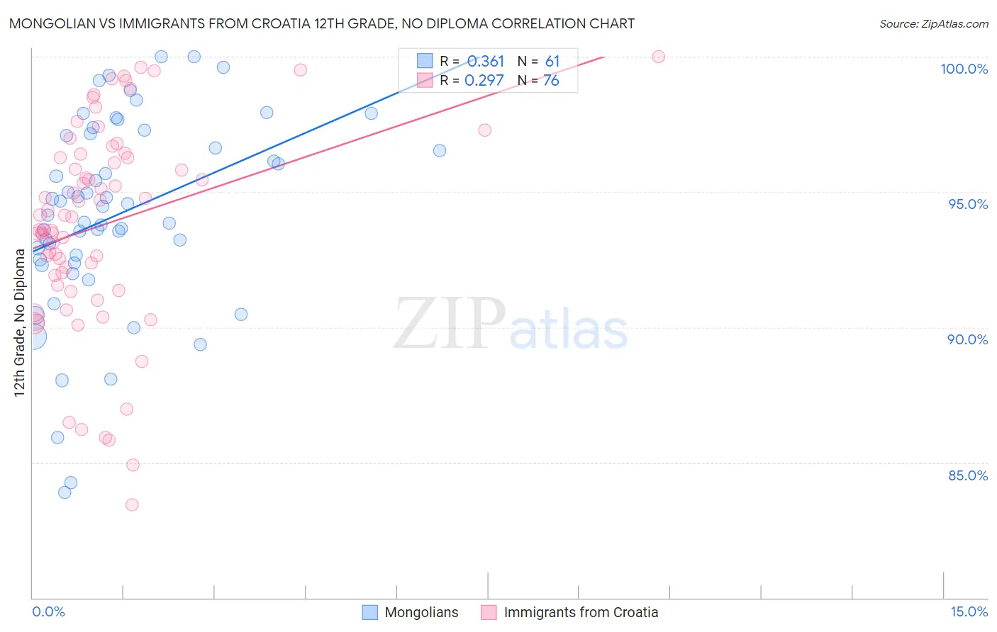 Mongolian vs Immigrants from Croatia 12th Grade, No Diploma