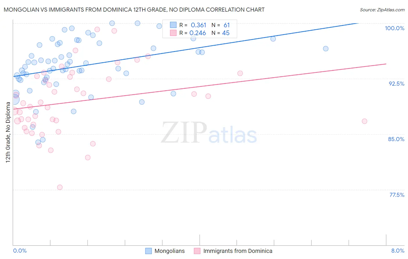 Mongolian vs Immigrants from Dominica 12th Grade, No Diploma