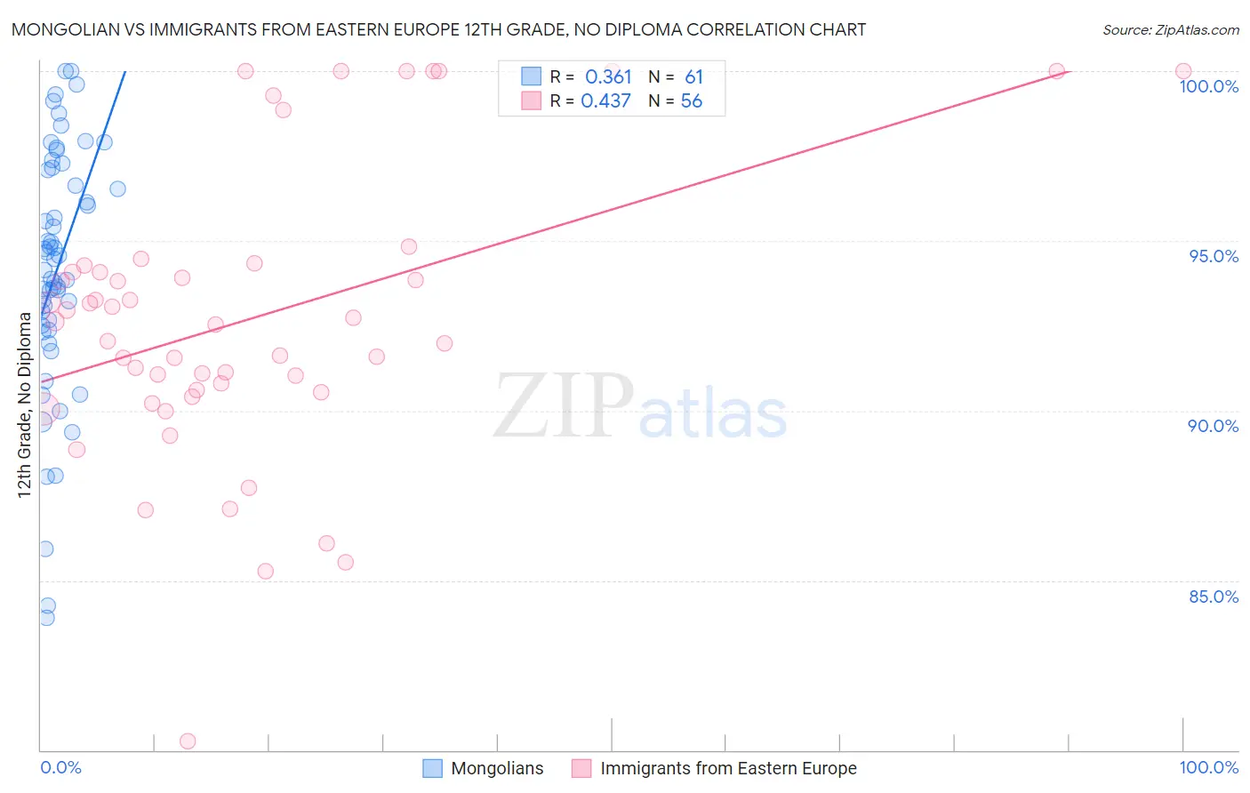 Mongolian vs Immigrants from Eastern Europe 12th Grade, No Diploma