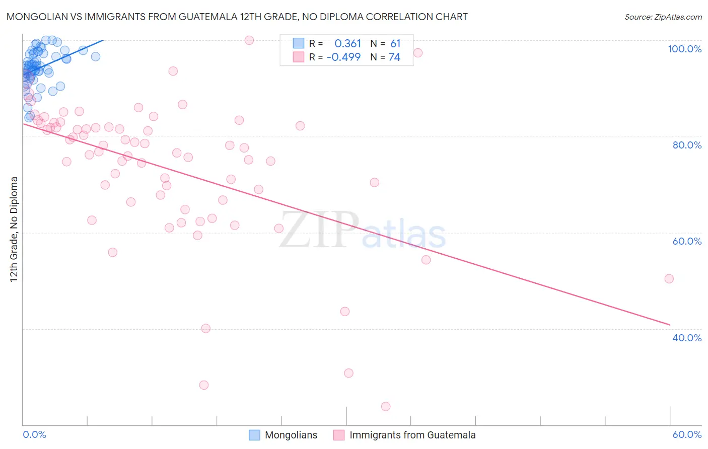 Mongolian vs Immigrants from Guatemala 12th Grade, No Diploma