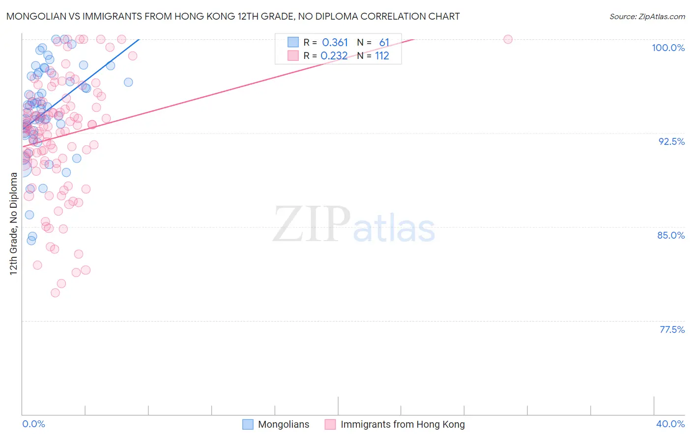 Mongolian vs Immigrants from Hong Kong 12th Grade, No Diploma