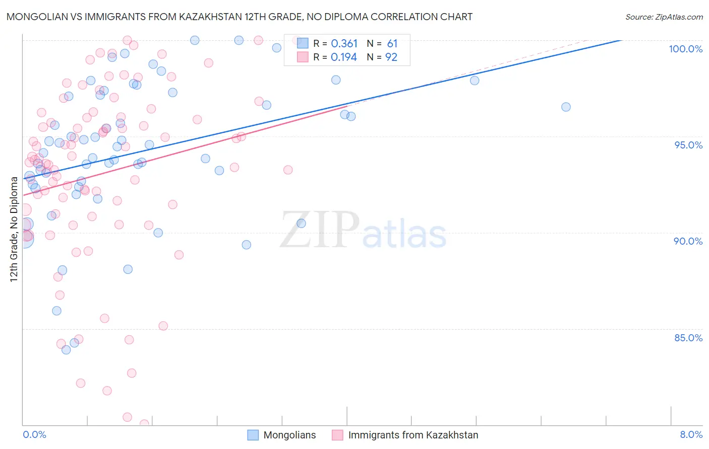 Mongolian vs Immigrants from Kazakhstan 12th Grade, No Diploma