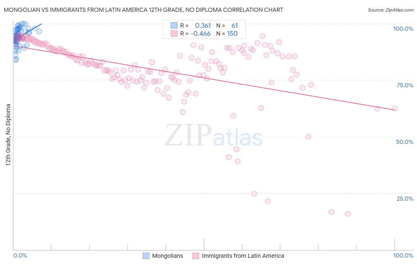 Mongolian vs Immigrants from Latin America 12th Grade, No Diploma