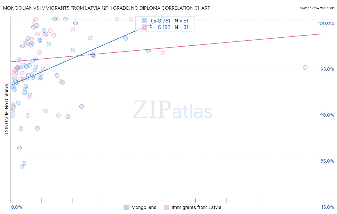 Mongolian vs Immigrants from Latvia 12th Grade, No Diploma