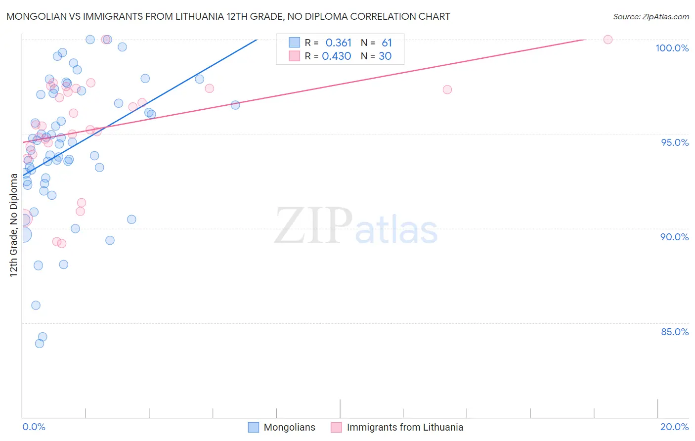 Mongolian vs Immigrants from Lithuania 12th Grade, No Diploma