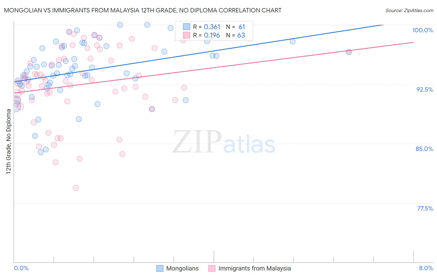 Mongolian vs Immigrants from Malaysia 12th Grade, No Diploma