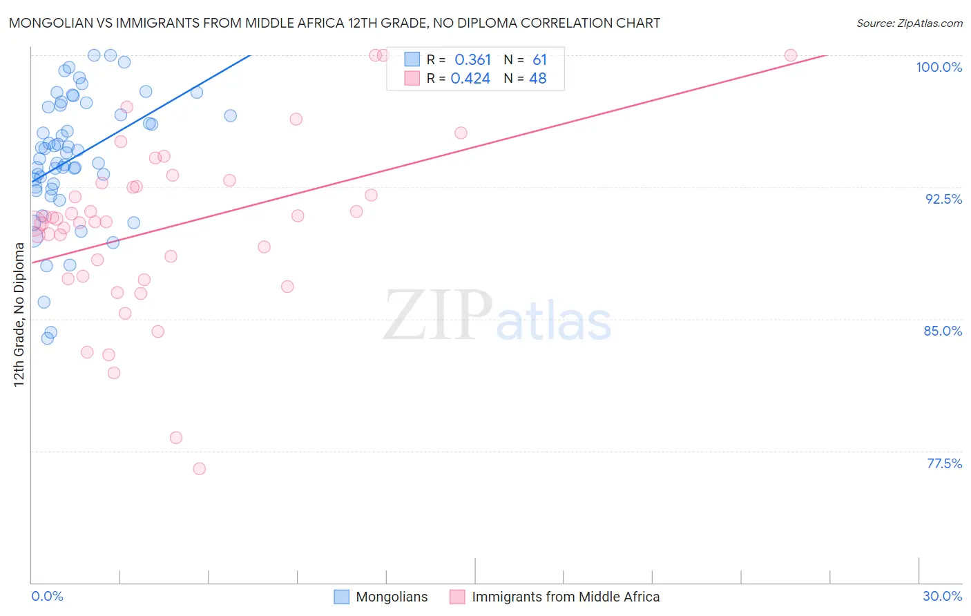 Mongolian vs Immigrants from Middle Africa 12th Grade, No Diploma