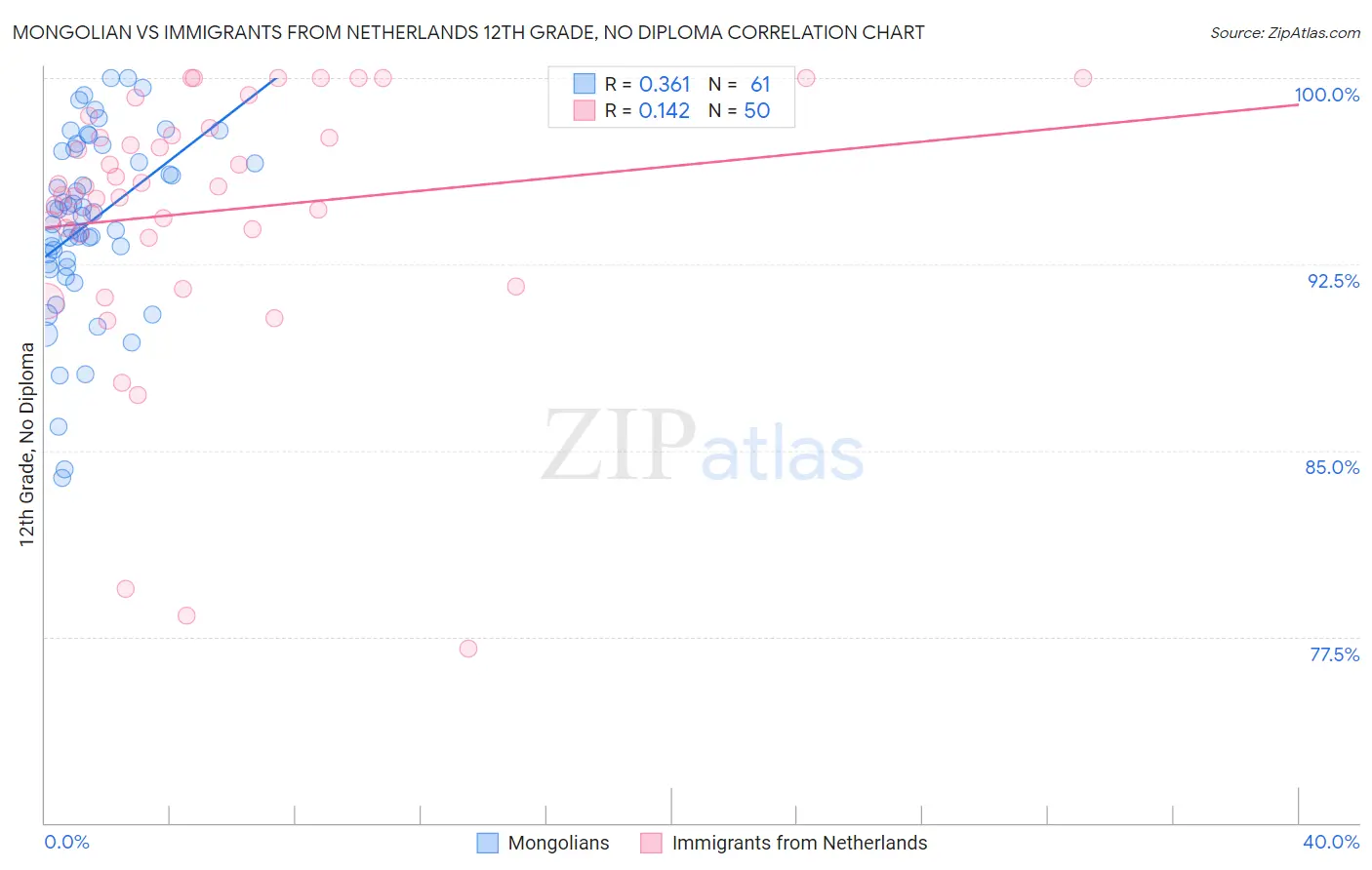 Mongolian vs Immigrants from Netherlands 12th Grade, No Diploma