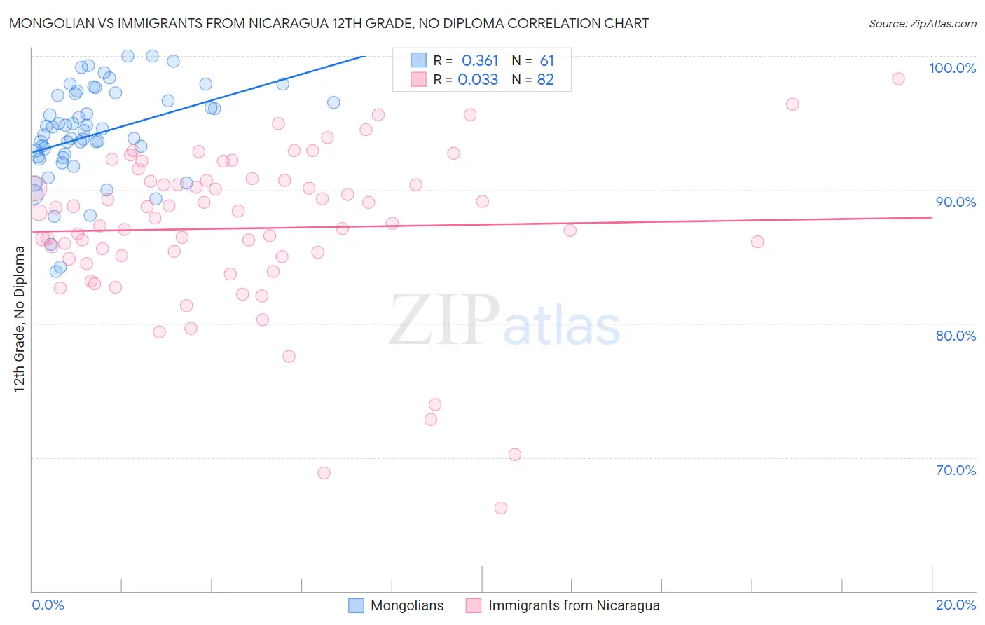 Mongolian vs Immigrants from Nicaragua 12th Grade, No Diploma