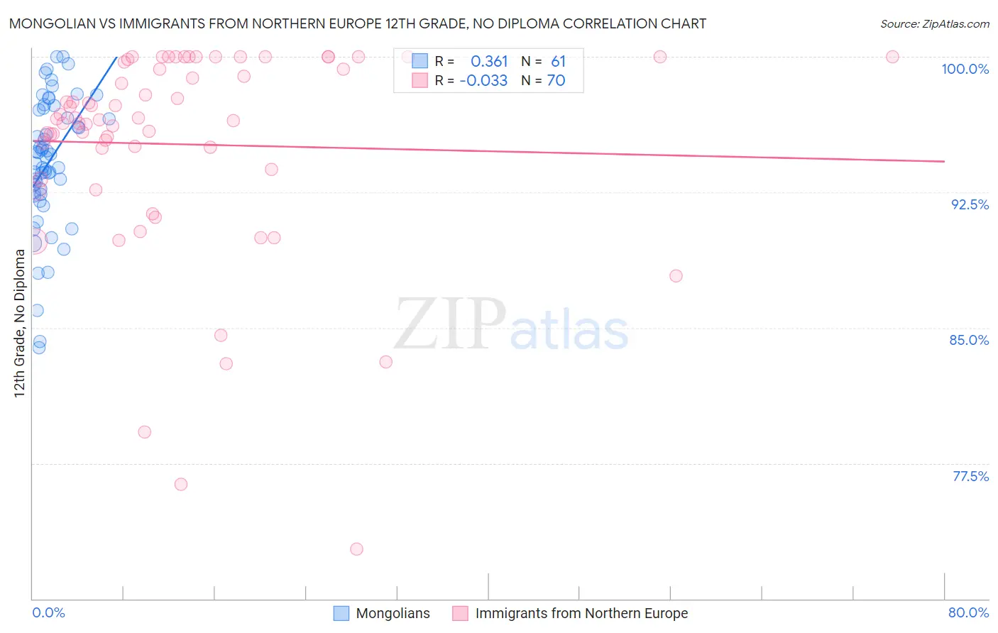 Mongolian vs Immigrants from Northern Europe 12th Grade, No Diploma