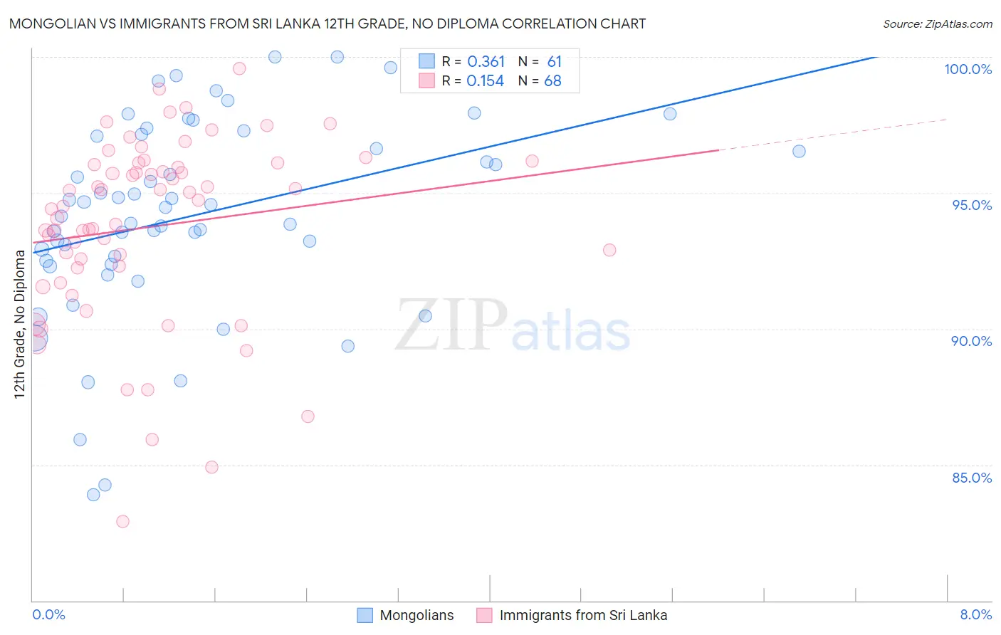 Mongolian vs Immigrants from Sri Lanka 12th Grade, No Diploma