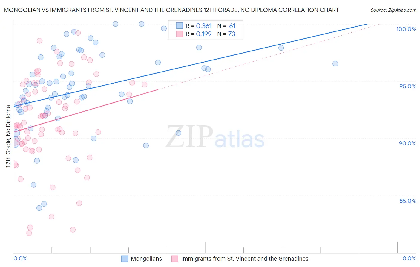 Mongolian vs Immigrants from St. Vincent and the Grenadines 12th Grade, No Diploma
