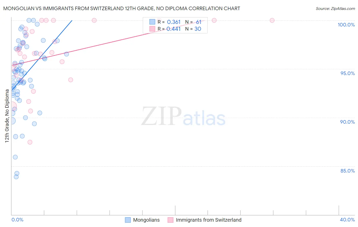 Mongolian vs Immigrants from Switzerland 12th Grade, No Diploma