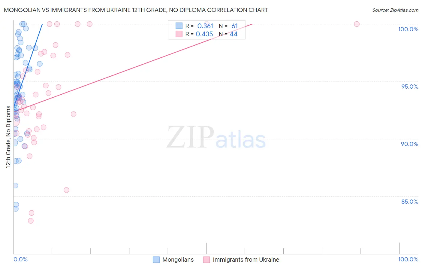 Mongolian vs Immigrants from Ukraine 12th Grade, No Diploma