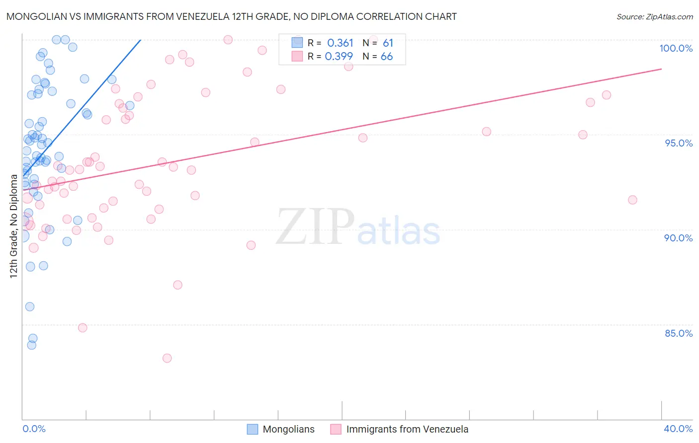 Mongolian vs Immigrants from Venezuela 12th Grade, No Diploma