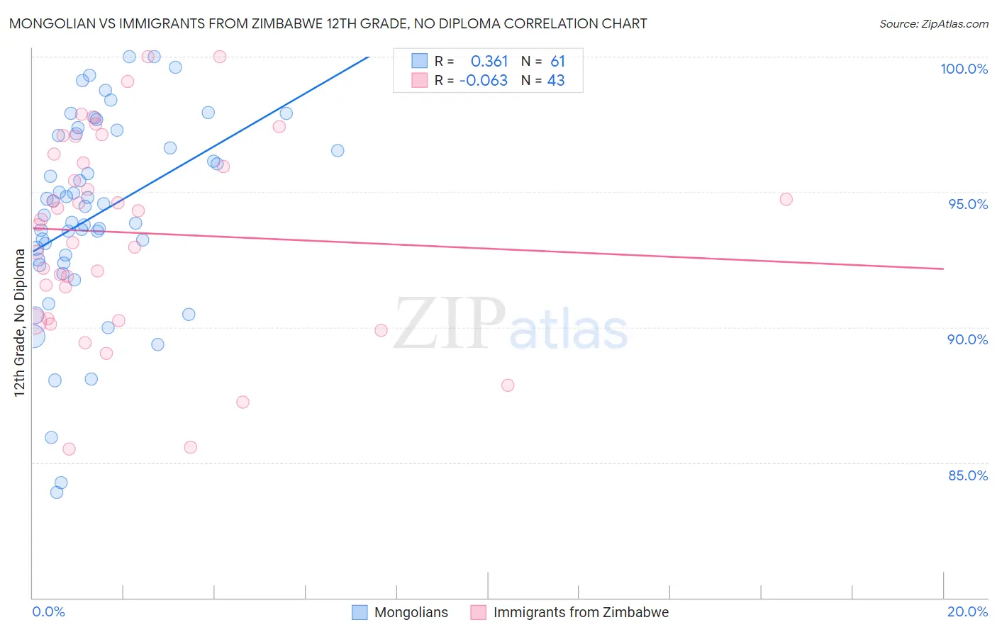 Mongolian vs Immigrants from Zimbabwe 12th Grade, No Diploma