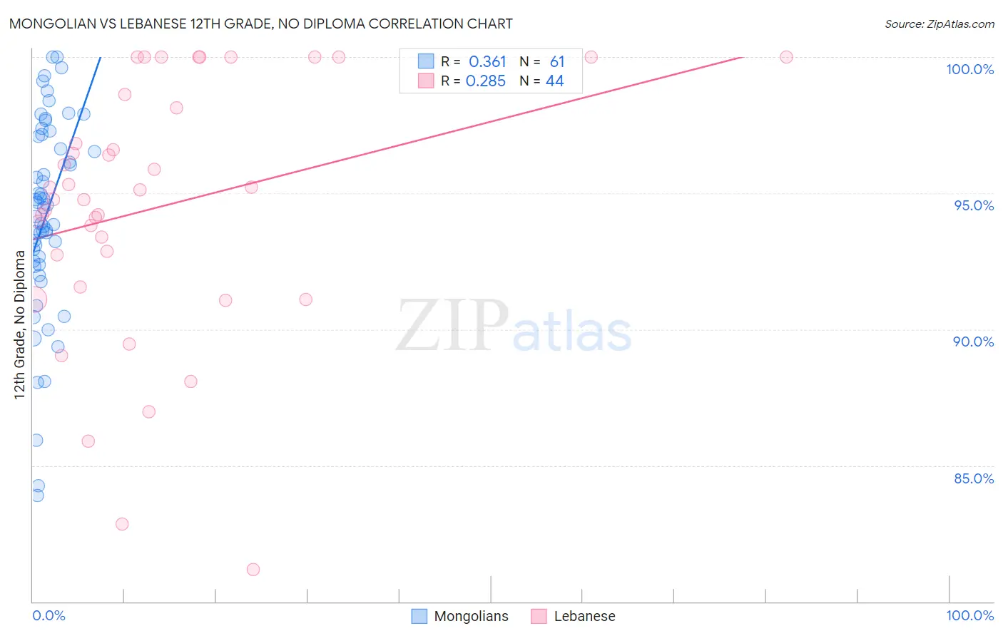 Mongolian vs Lebanese 12th Grade, No Diploma