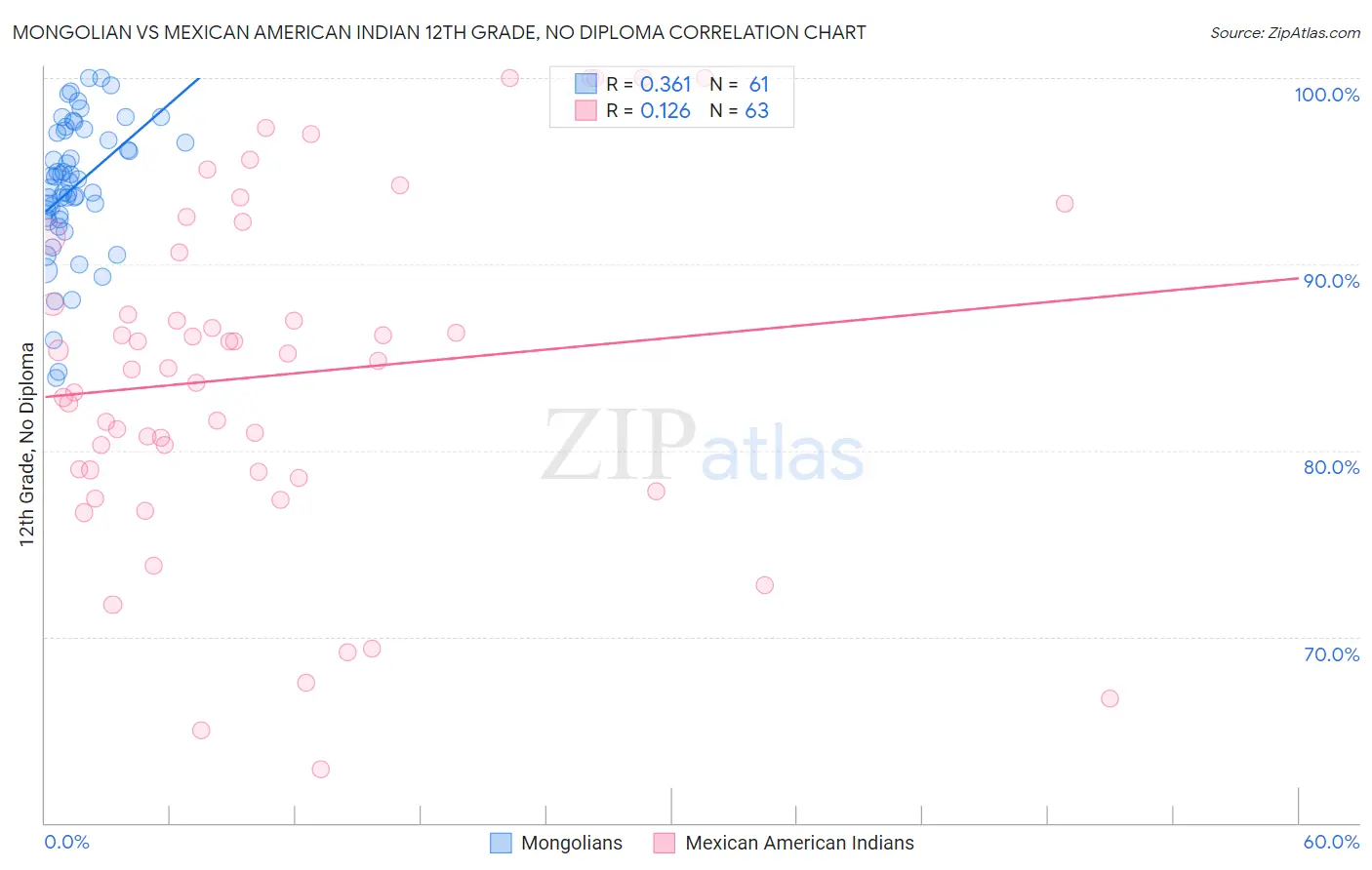 Mongolian vs Mexican American Indian 12th Grade, No Diploma