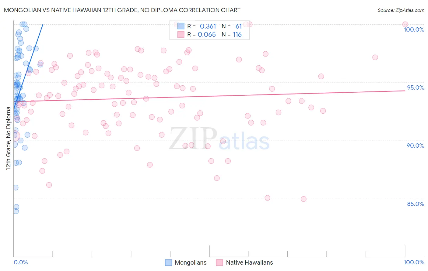 Mongolian vs Native Hawaiian 12th Grade, No Diploma