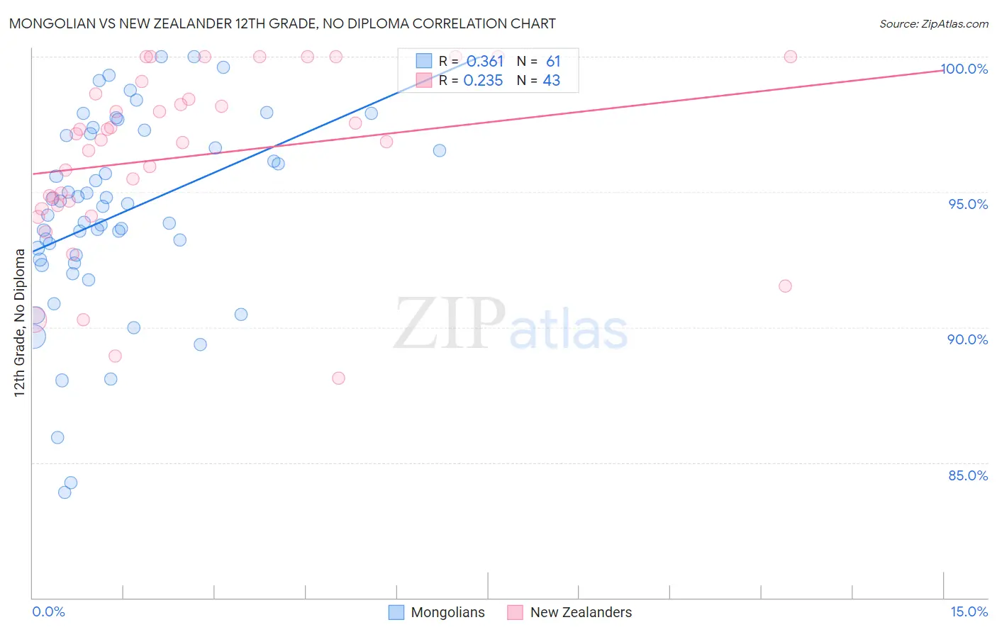 Mongolian vs New Zealander 12th Grade, No Diploma