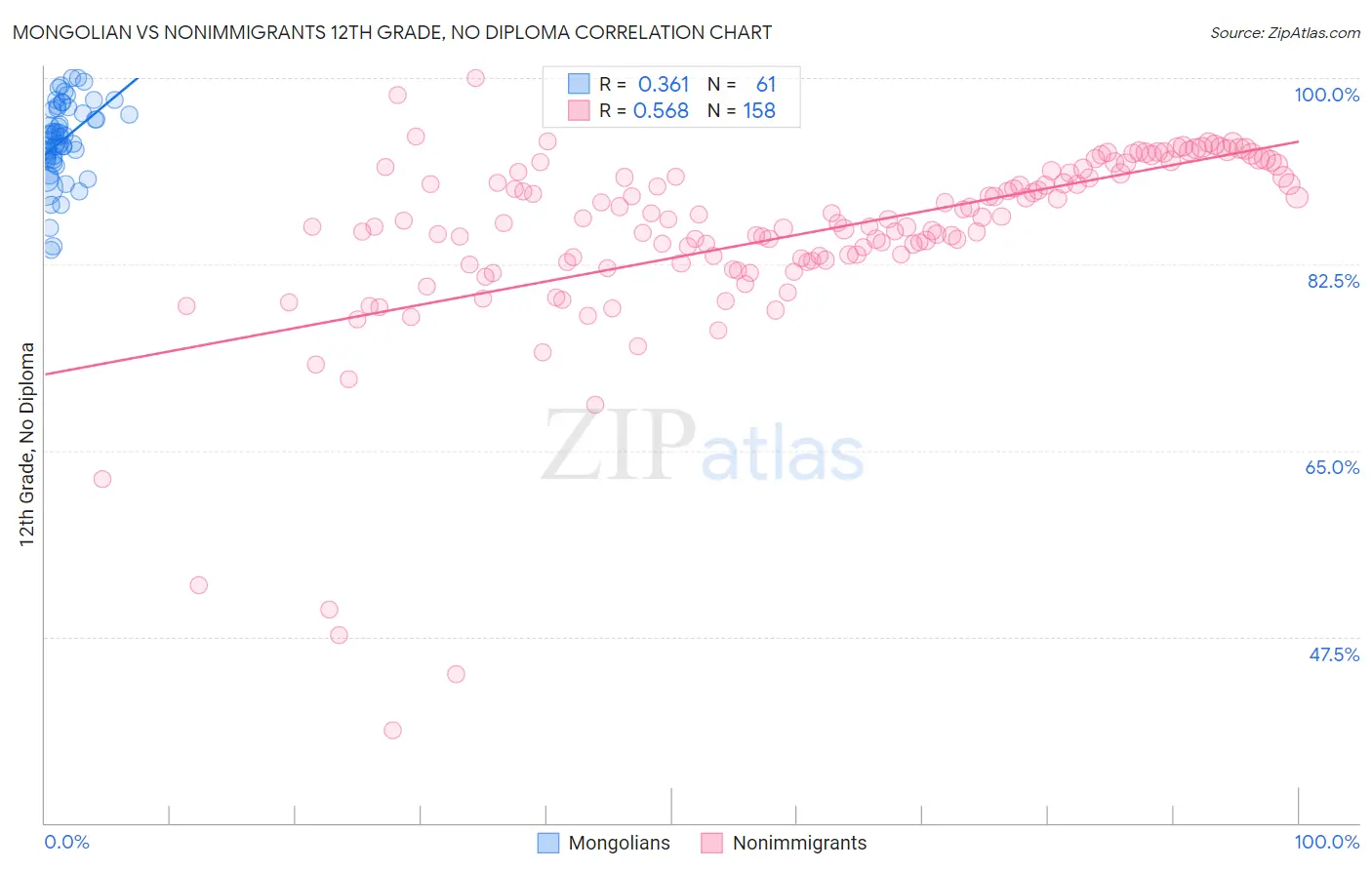 Mongolian vs Nonimmigrants 12th Grade, No Diploma