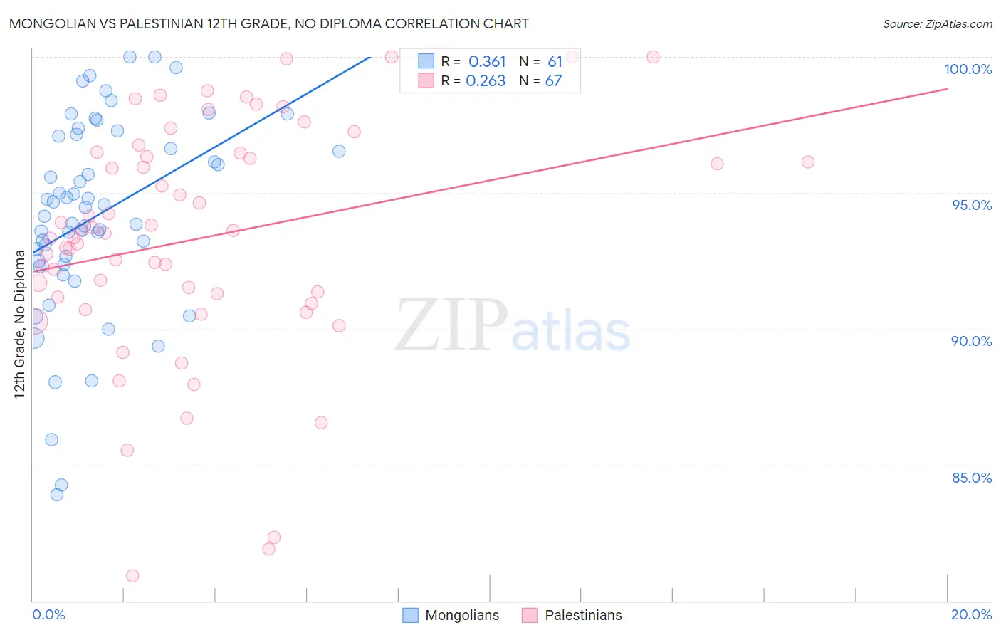 Mongolian vs Palestinian 12th Grade, No Diploma