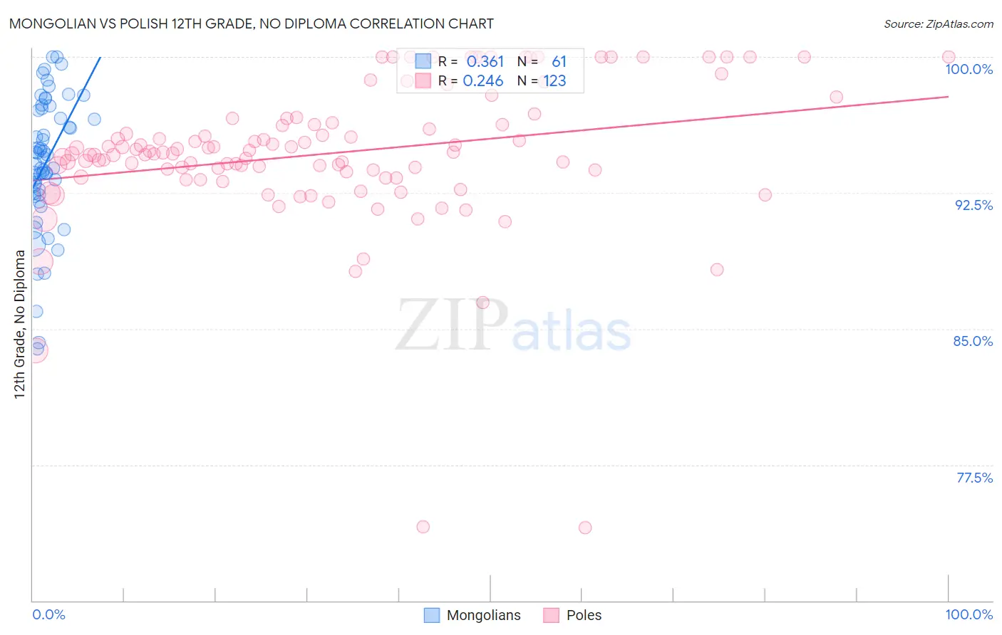 Mongolian vs Polish 12th Grade, No Diploma