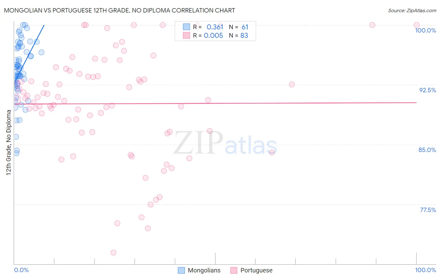 Mongolian vs Portuguese 12th Grade, No Diploma