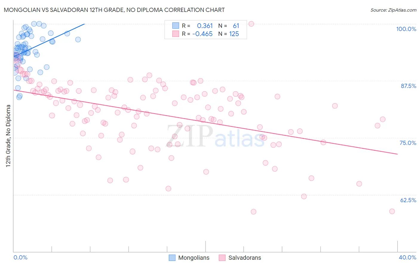 Mongolian vs Salvadoran 12th Grade, No Diploma
