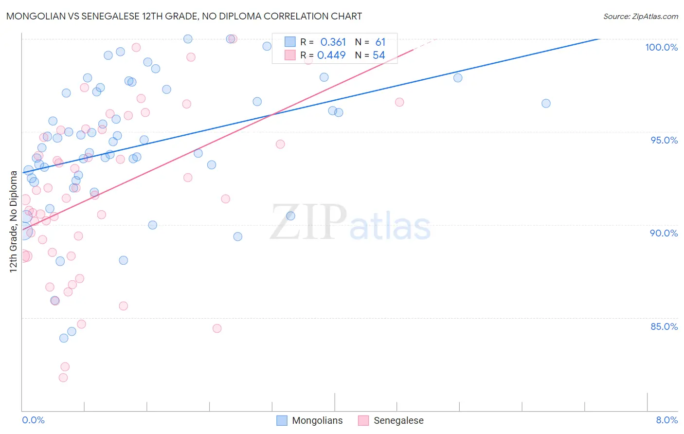 Mongolian vs Senegalese 12th Grade, No Diploma