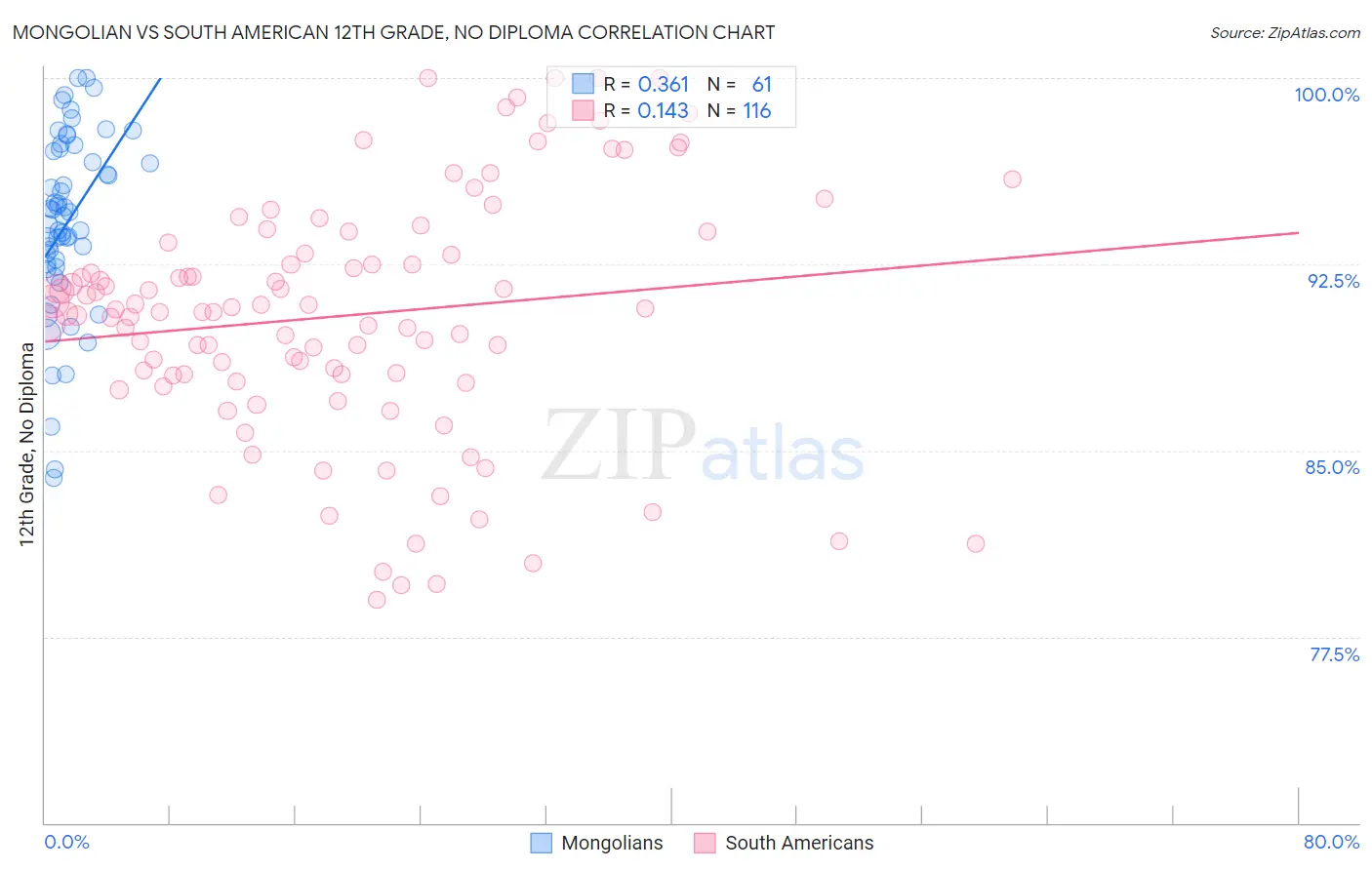 Mongolian vs South American 12th Grade, No Diploma