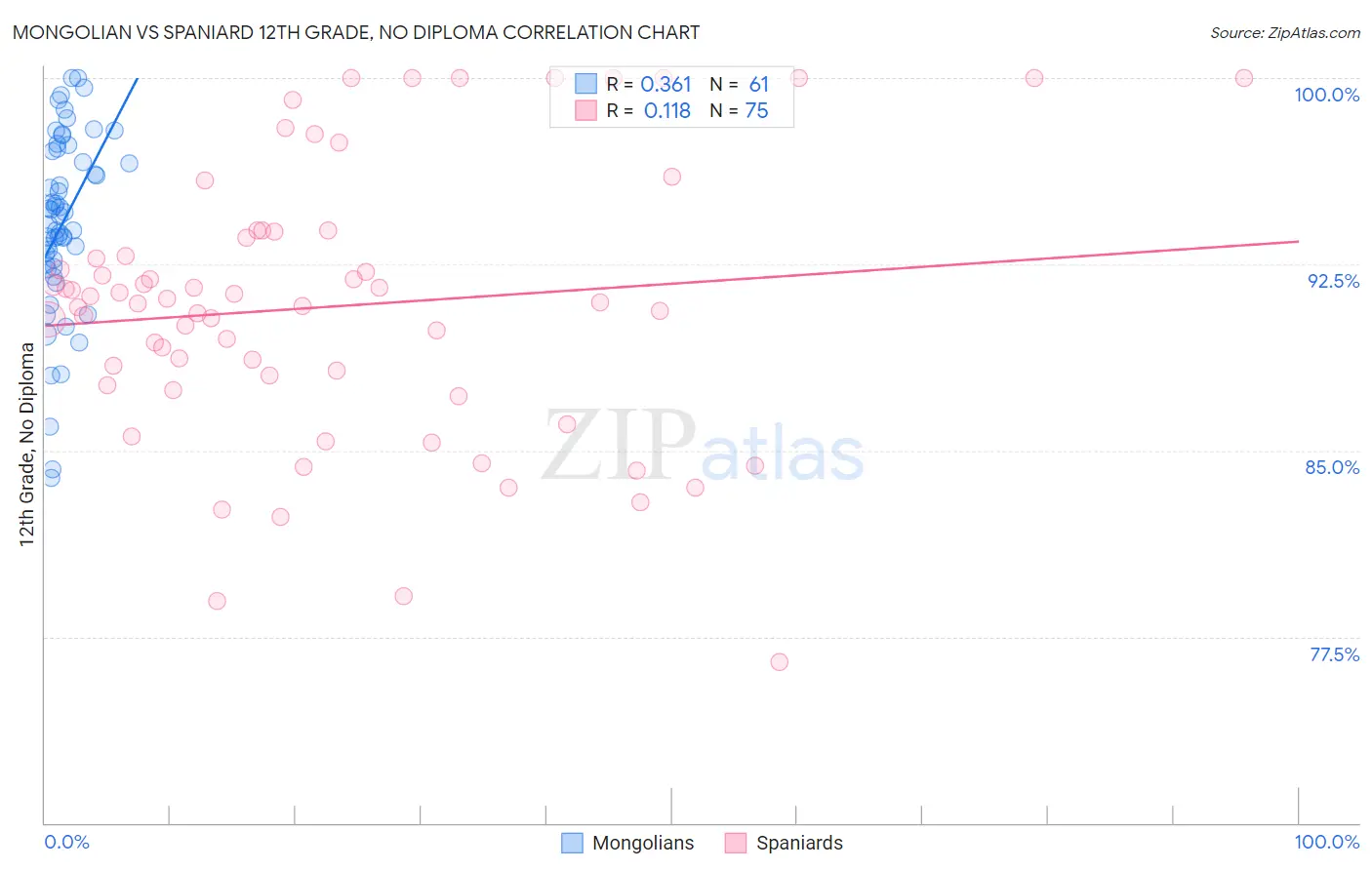 Mongolian vs Spaniard 12th Grade, No Diploma