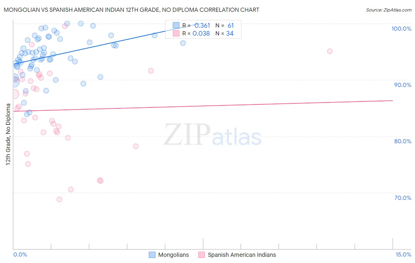 Mongolian vs Spanish American Indian 12th Grade, No Diploma