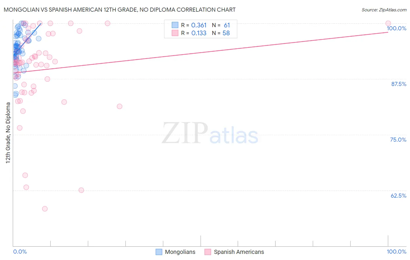 Mongolian vs Spanish American 12th Grade, No Diploma