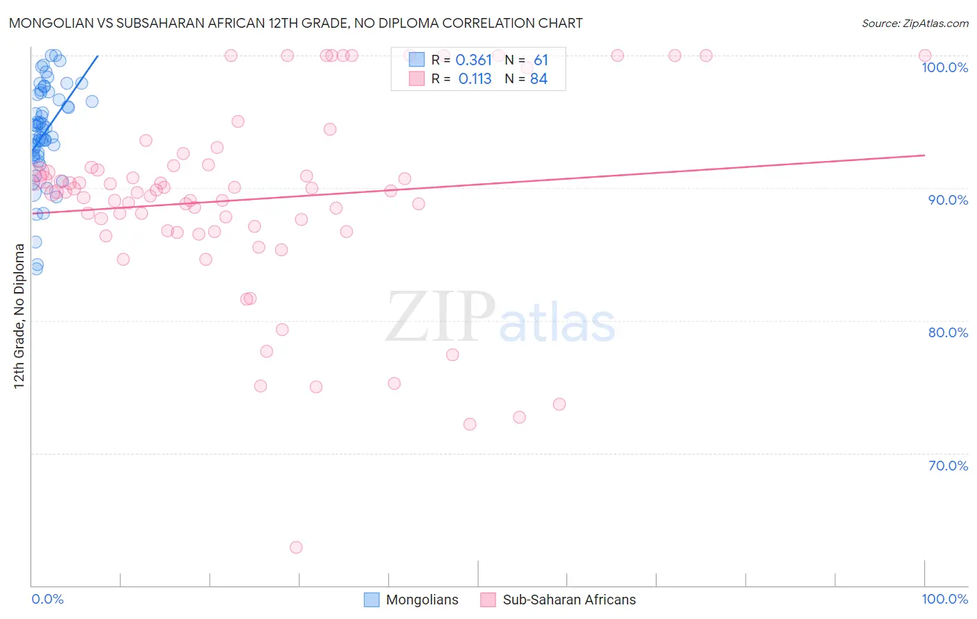 Mongolian vs Subsaharan African 12th Grade, No Diploma