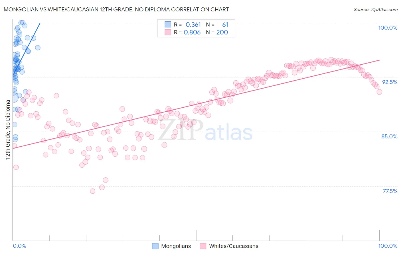Mongolian vs White/Caucasian 12th Grade, No Diploma