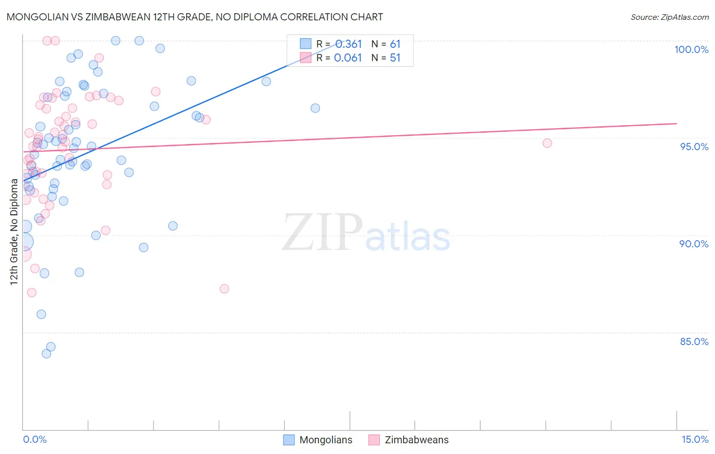 Mongolian vs Zimbabwean 12th Grade, No Diploma