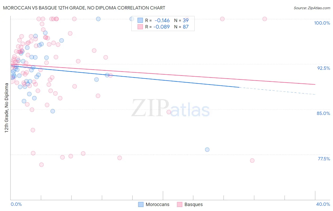 Moroccan vs Basque 12th Grade, No Diploma