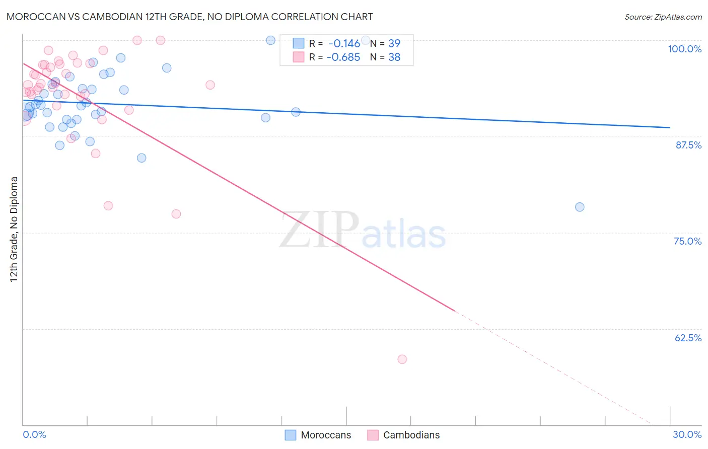 Moroccan vs Cambodian 12th Grade, No Diploma