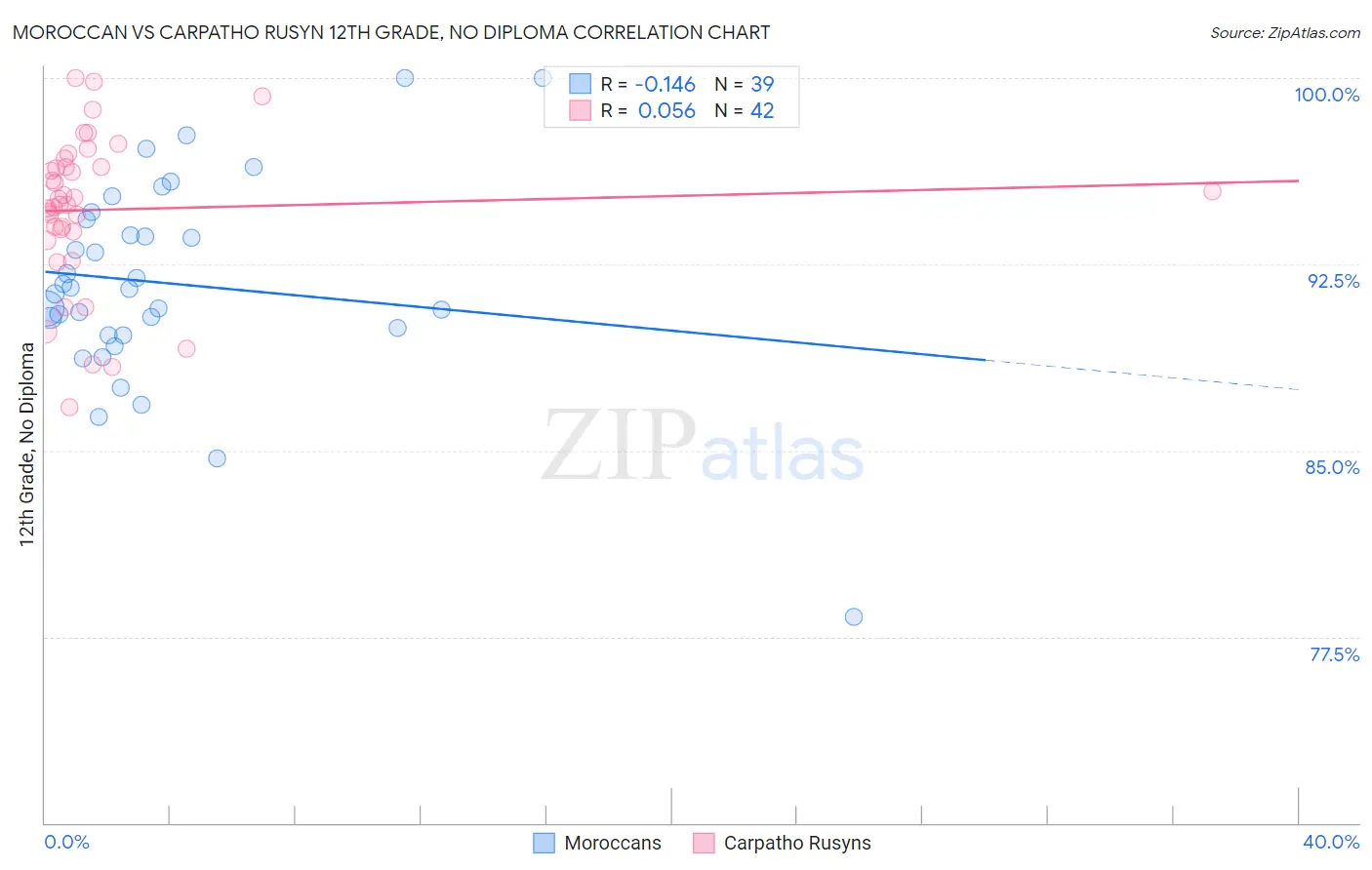 Moroccan vs Carpatho Rusyn 12th Grade, No Diploma