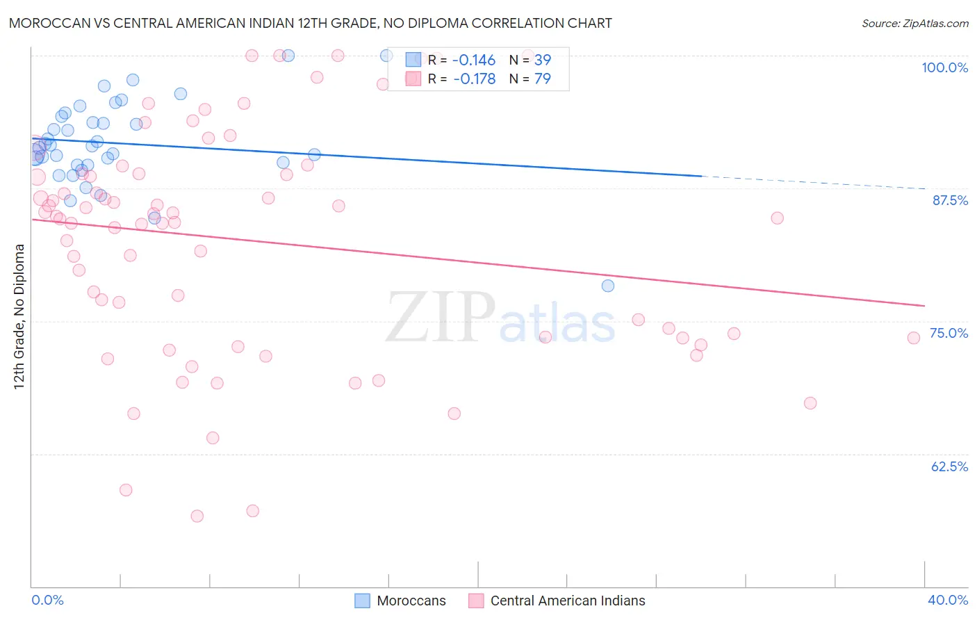 Moroccan vs Central American Indian 12th Grade, No Diploma