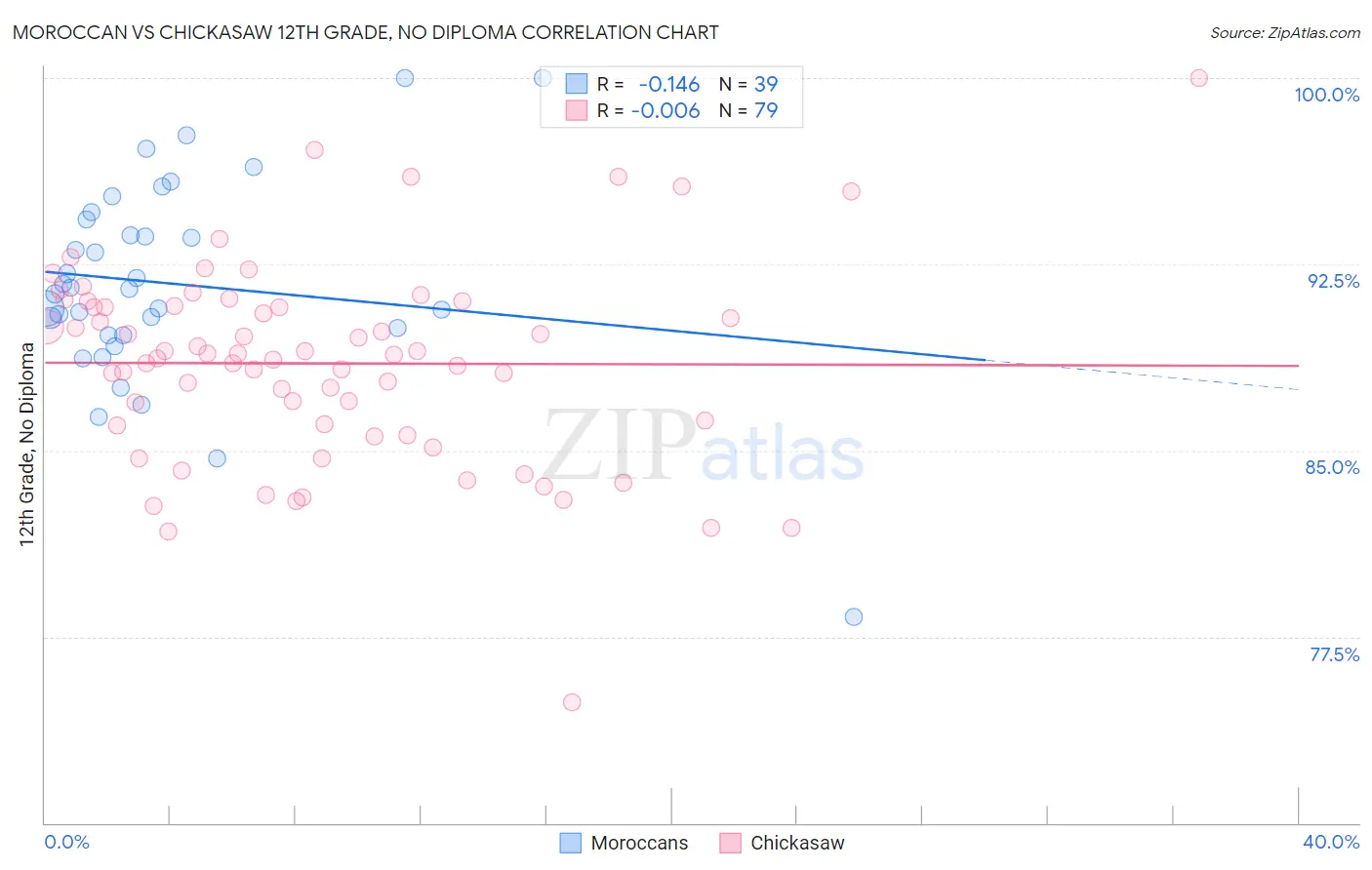 Moroccan vs Chickasaw 12th Grade, No Diploma
