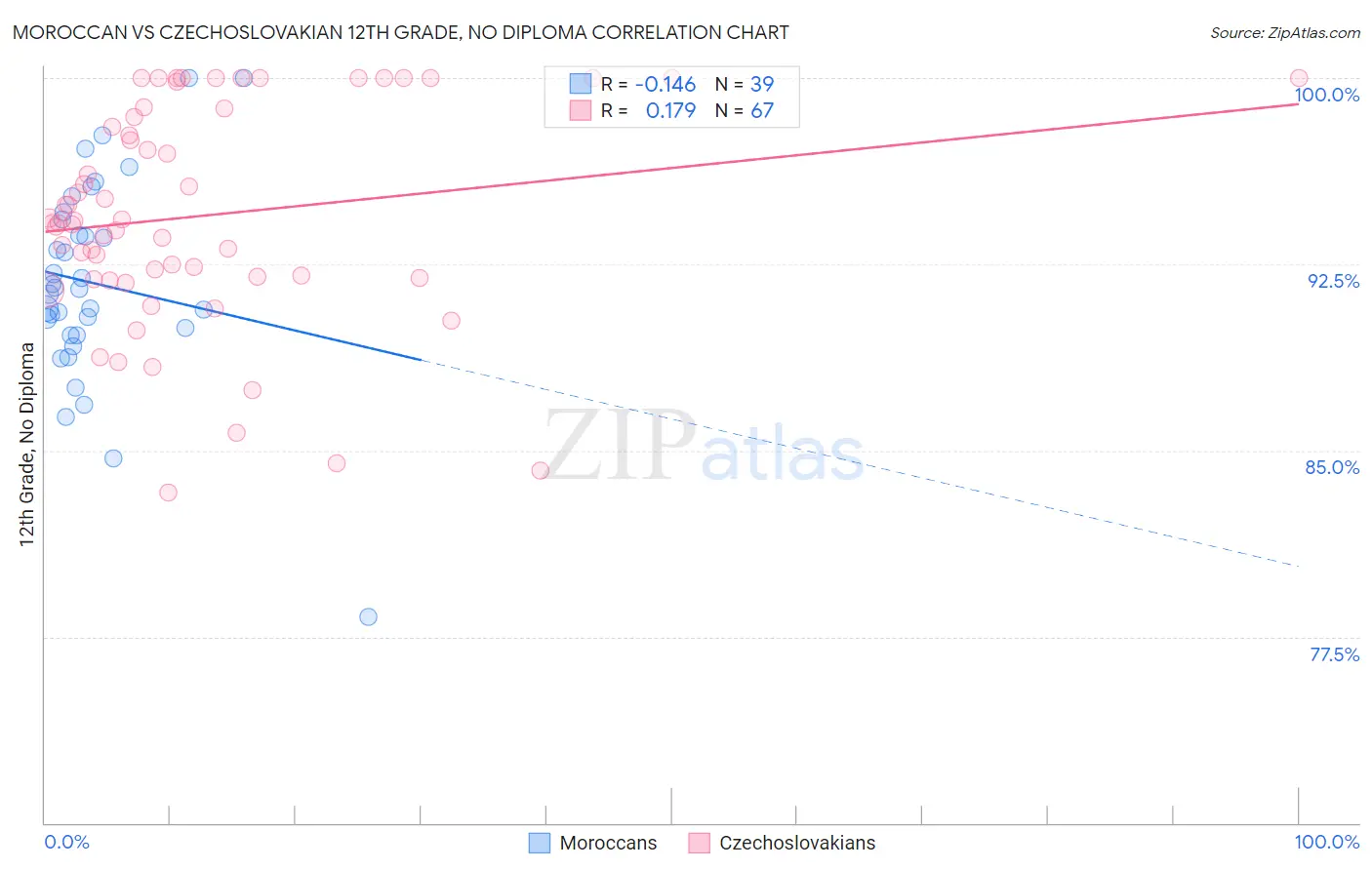 Moroccan vs Czechoslovakian 12th Grade, No Diploma