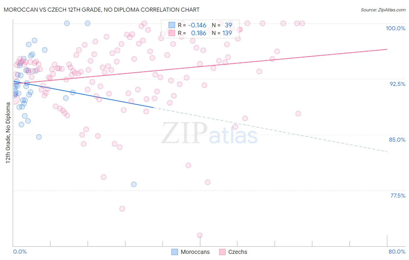 Moroccan vs Czech 12th Grade, No Diploma