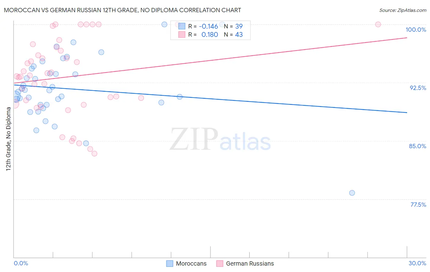 Moroccan vs German Russian 12th Grade, No Diploma