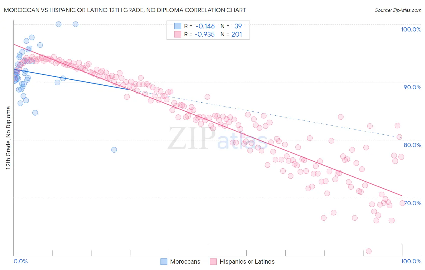 Moroccan vs Hispanic or Latino 12th Grade, No Diploma