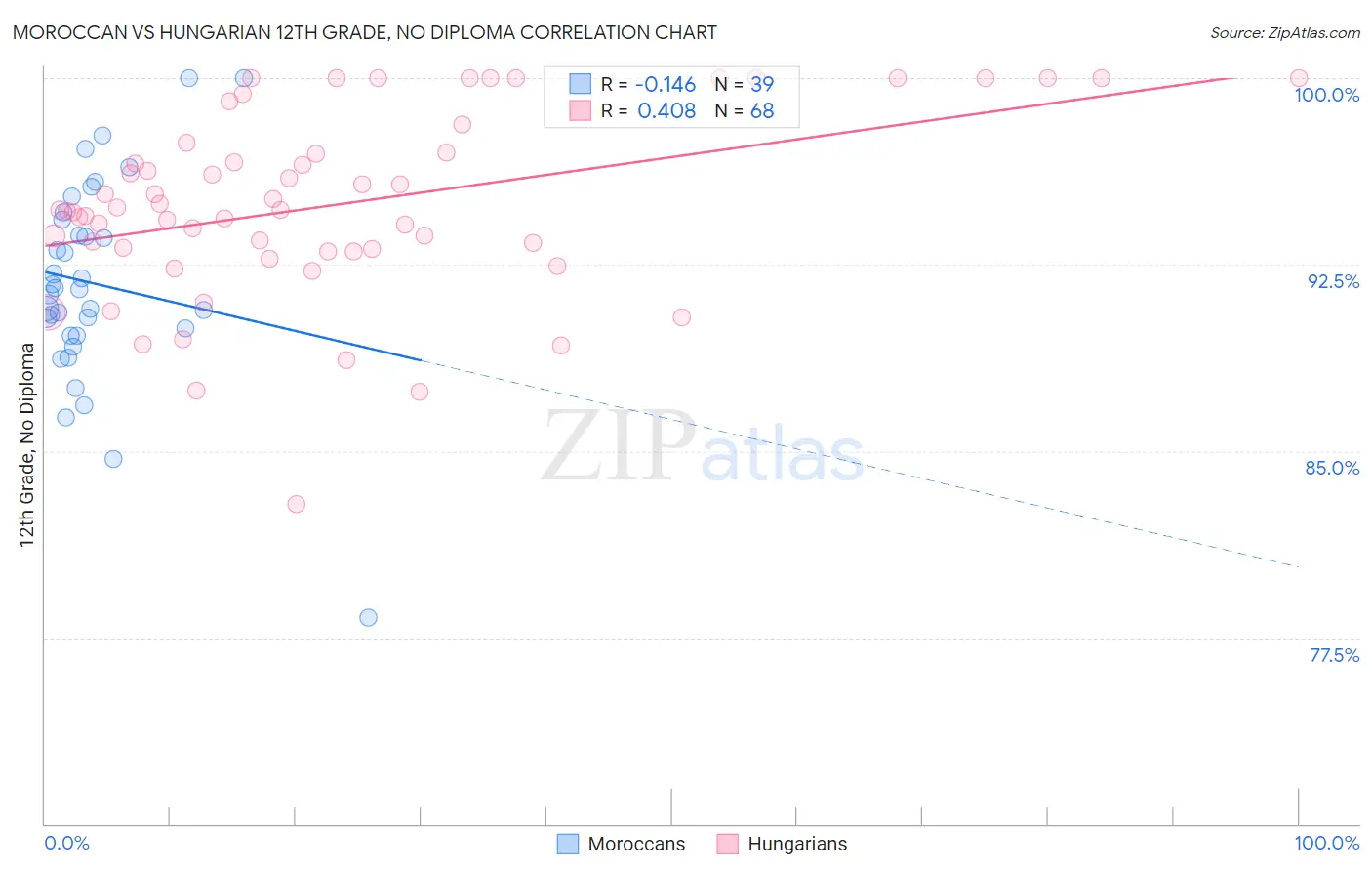 Moroccan vs Hungarian 12th Grade, No Diploma