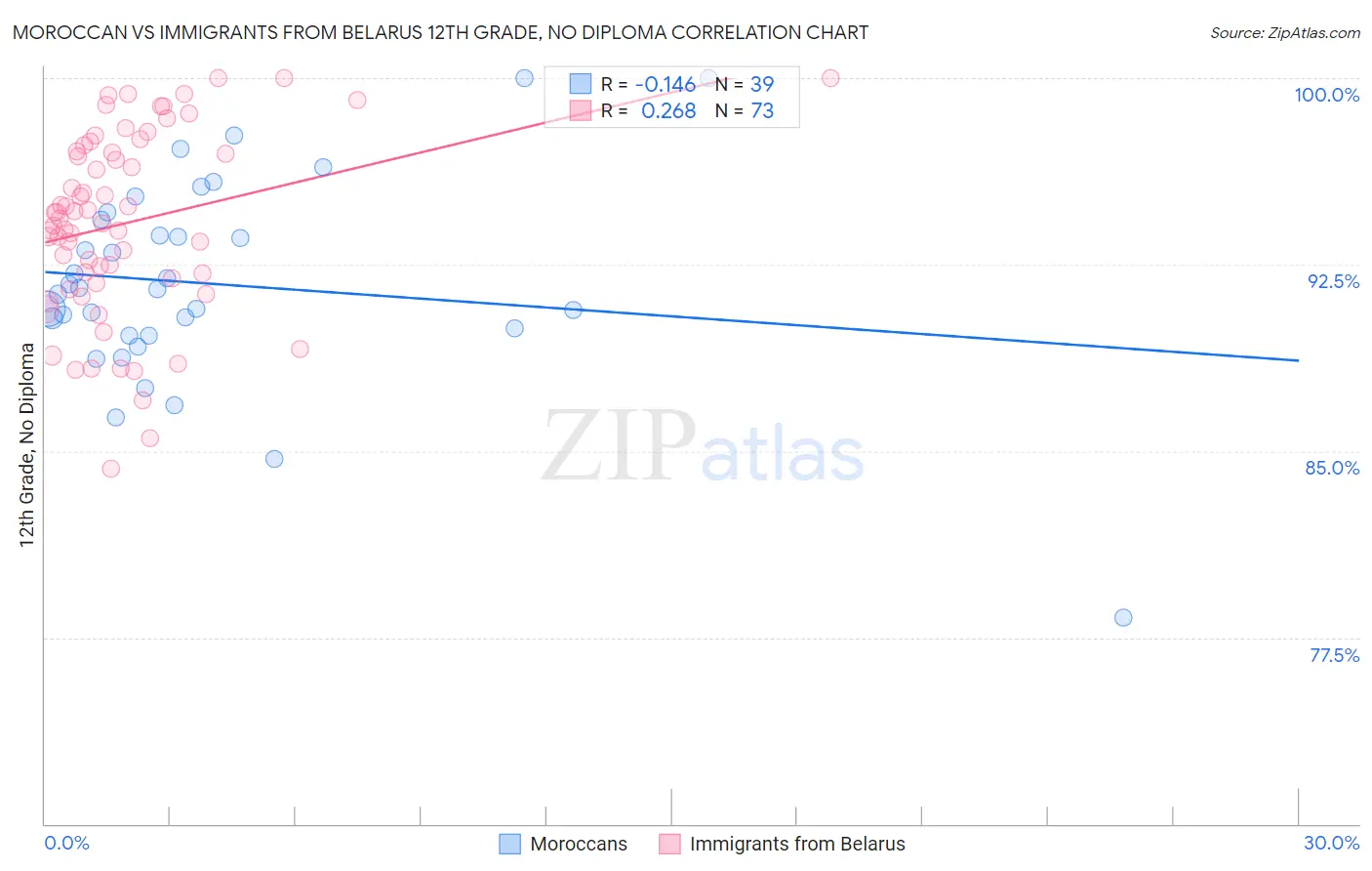 Moroccan vs Immigrants from Belarus 12th Grade, No Diploma